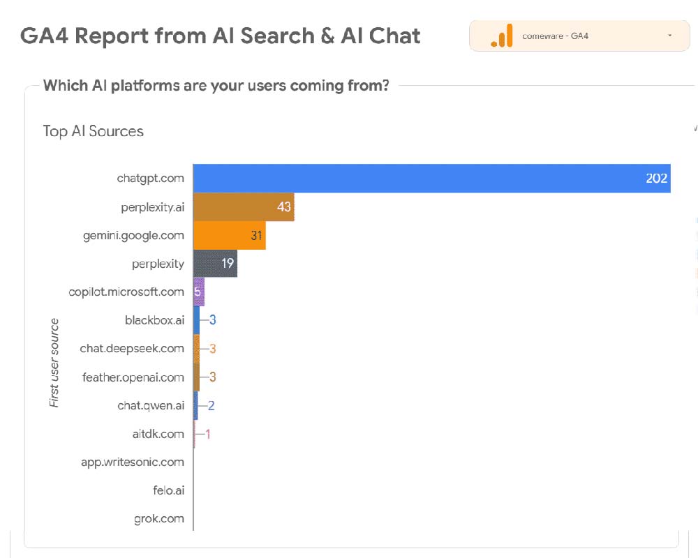 GA4 AI Sources Report Generator
