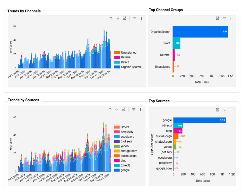 GA4 Traffic Acquisition Report Generator